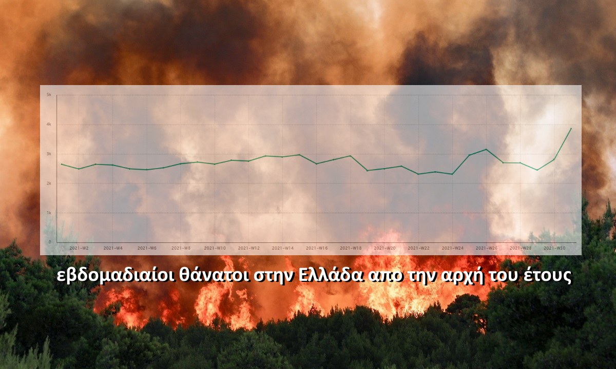 Αποκάλυψη Sportime : Τρομακτική αύξηση θανάτων την εβδομάδα που κάηκε η Ελλάδα