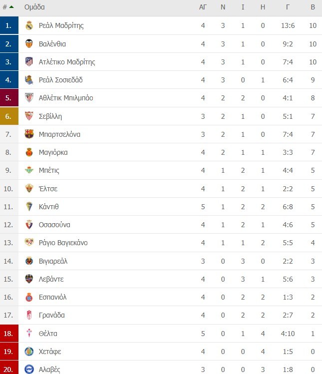 Η βαθμολογία της Primera Division