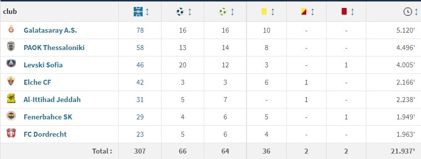 Προσπάθεια να προσθέσει έναν ακόμη εξτρέμ κάνει ο Ολυμπιακός ο βρίσκεται σε διαπραγματεύσεις με τον Γκάρι Ροντρίγκες.
