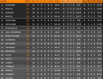 Μεγάλη χαμένη ευκαιρία για την Ατλέτικο Μαδρίτης για να μειώσει την απόσταση από την κορυφή