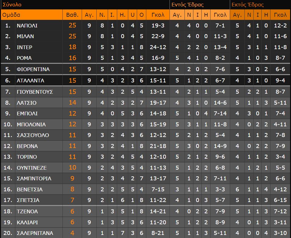 Η Ίντερ έχασε την ευκαιρία να μειώσει τη διαφορά από τη Νάπολι