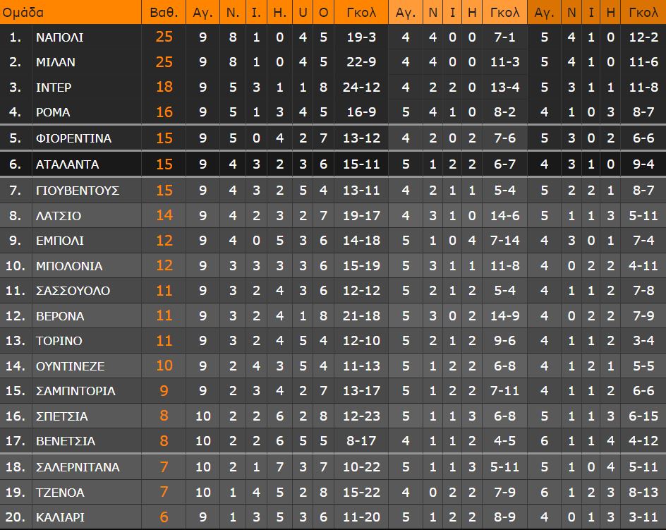 Serie A: Ανάσα για τη Σαλερνιτάνα του Ριμπερί, σώθηκε στο τέλος η Τζένοα