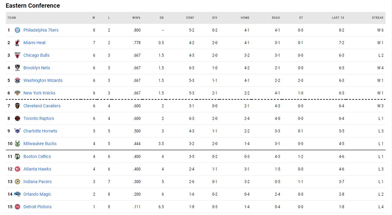 Οι βαθμολογίες του NBA!