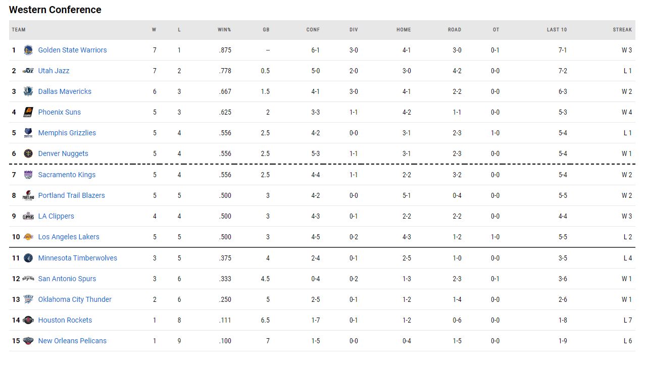 Οι βαθμολογίες του NBA!