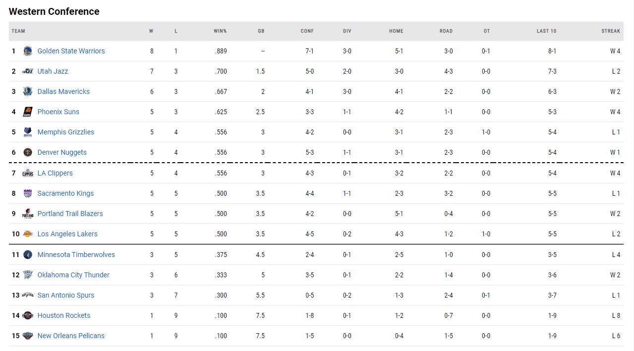 Βαθμολογία του NBA