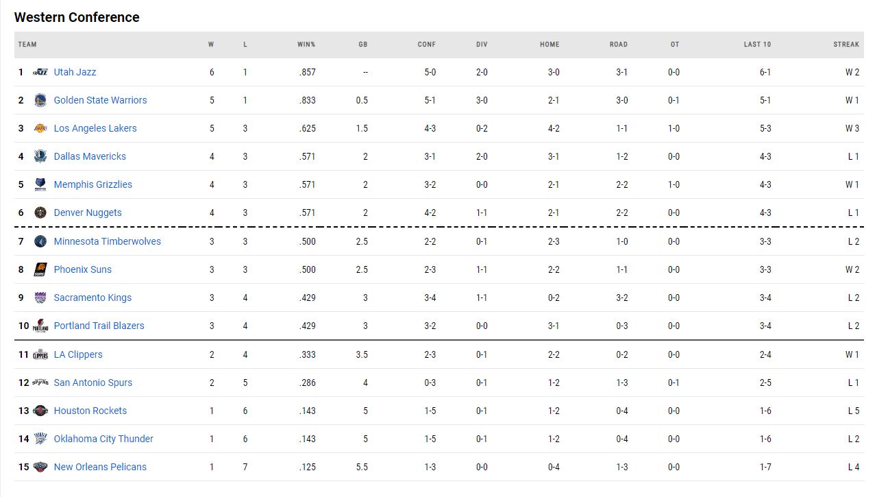 Η βαθμολογία του NBA