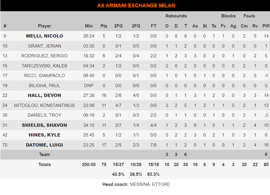 Τα στατιστικά της Αρμάνι