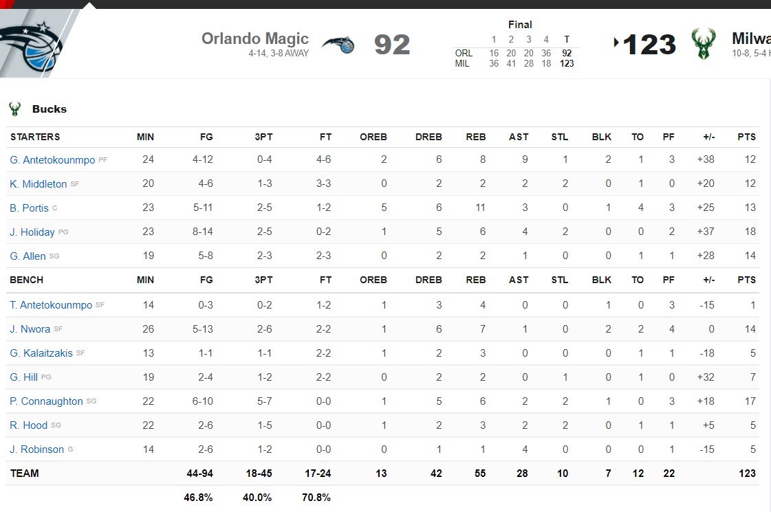 Μπακς - Μάτζικ 123-92: Το ασύλληπτο 77-36 του ημιχρόνου στο ματς του NBA, αποτελεί την κορυφαία διαφορά στην ιστορία του Μιλουγόκι!