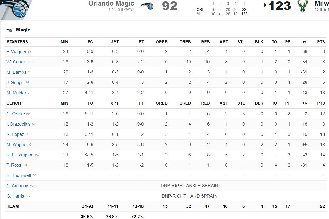 Μπακς - Μάτζικ 123-92: Το ασύλληπτο 77-36 του ημιχρόνου στο ματς του NBA, αποτελεί την κορυφαία διαφορά στην ιστορία του Μιλουγόκι!