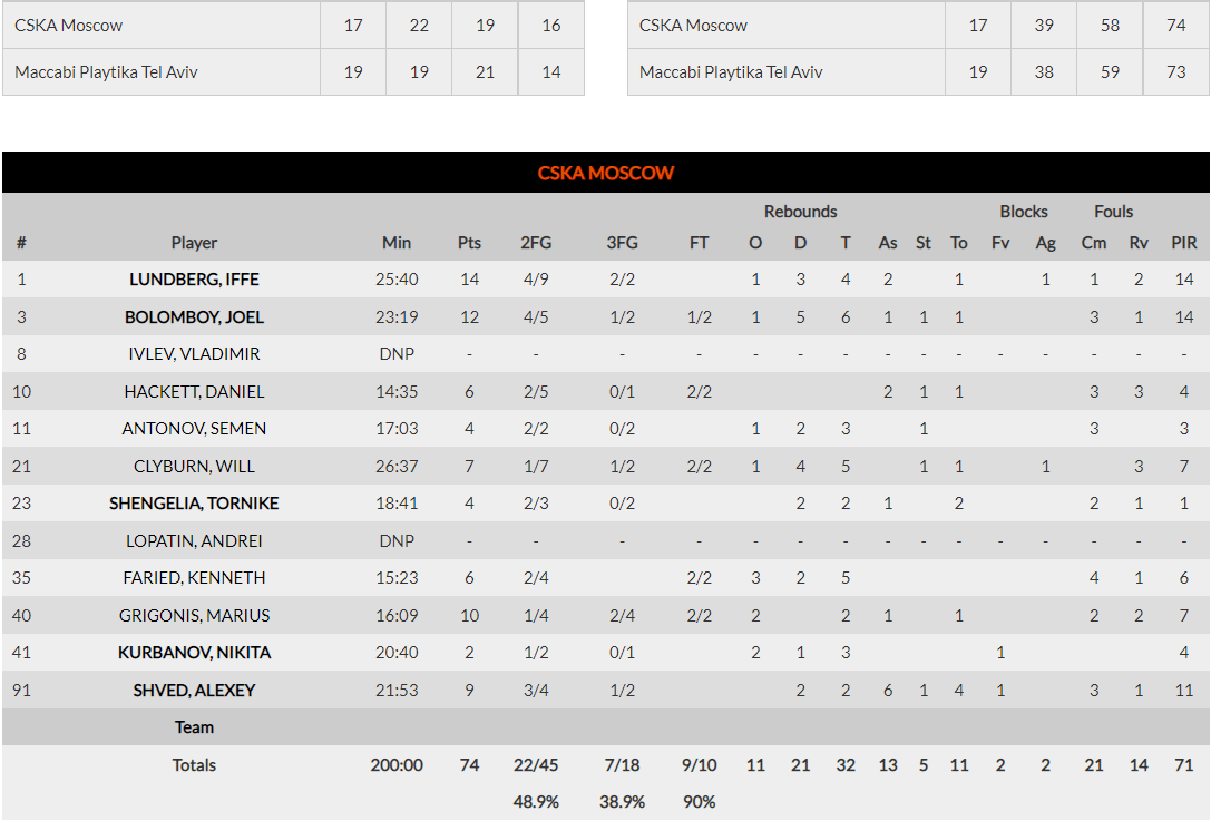 ΤΣΣΚΑ- Euroleague