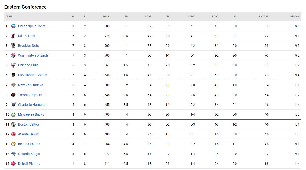 Βαθμολογία του NBA