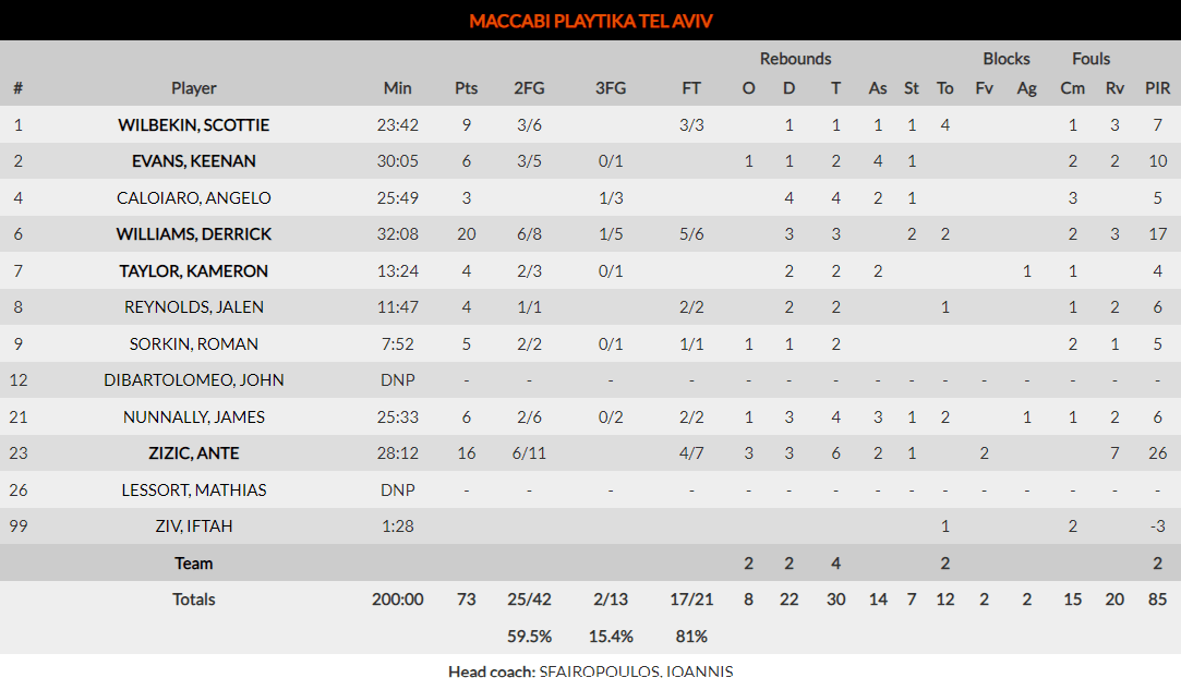 Μακάμπι- Euroleague