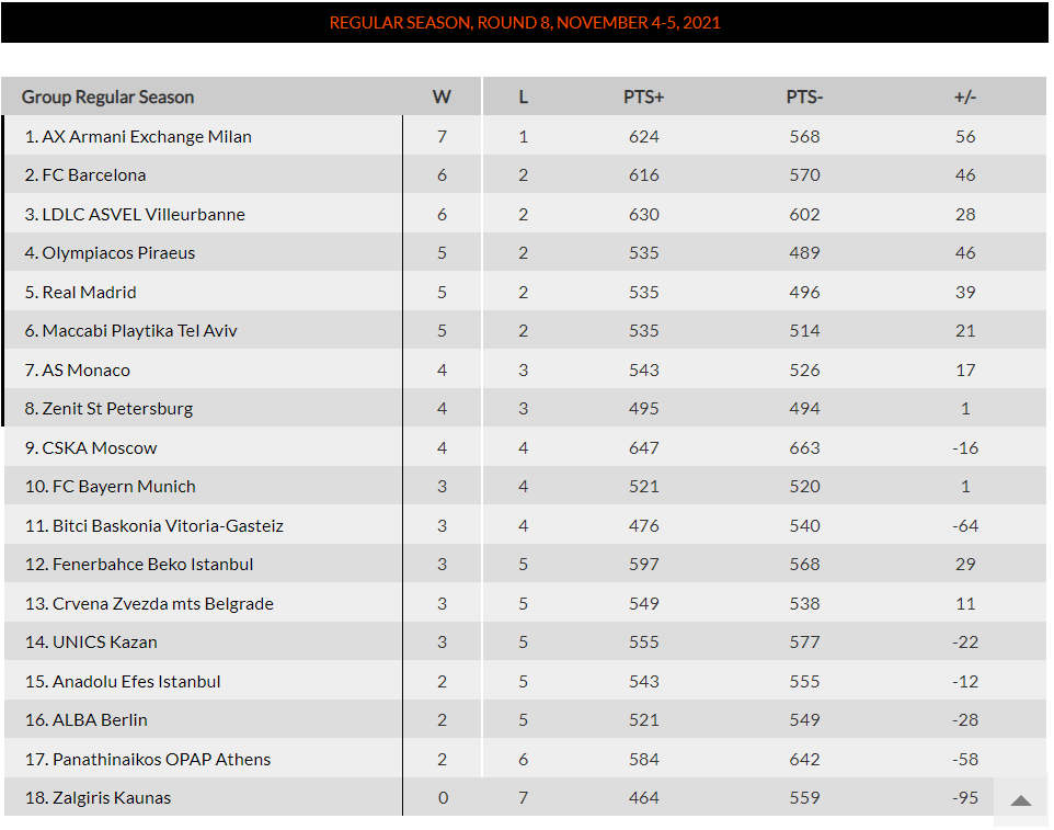 Euroleague βαθμολογία