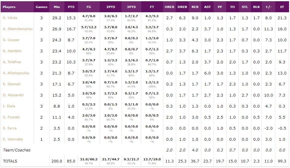 Ολυμπιακός: Τα στατιστικά