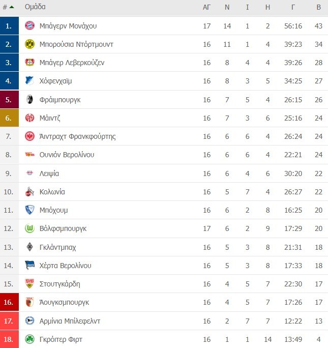 Bundesliga βαθμολογία