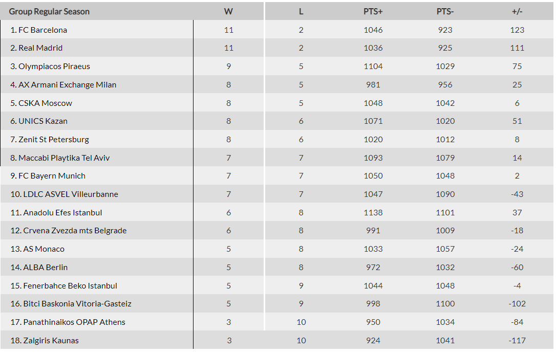 Euroleague βαθμολογία