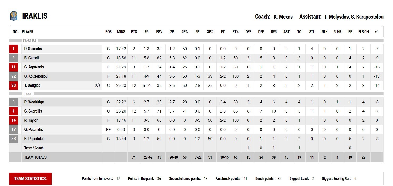 Λαύριο - Ηρακλής 87-71: Με κορυφαίο τον Τάισον Κάρτερ, το Λαύριο επικράτησε του Ηρακλή σχετικά εύκολα και «σκαρφάλωσε» στην 3η θέση.