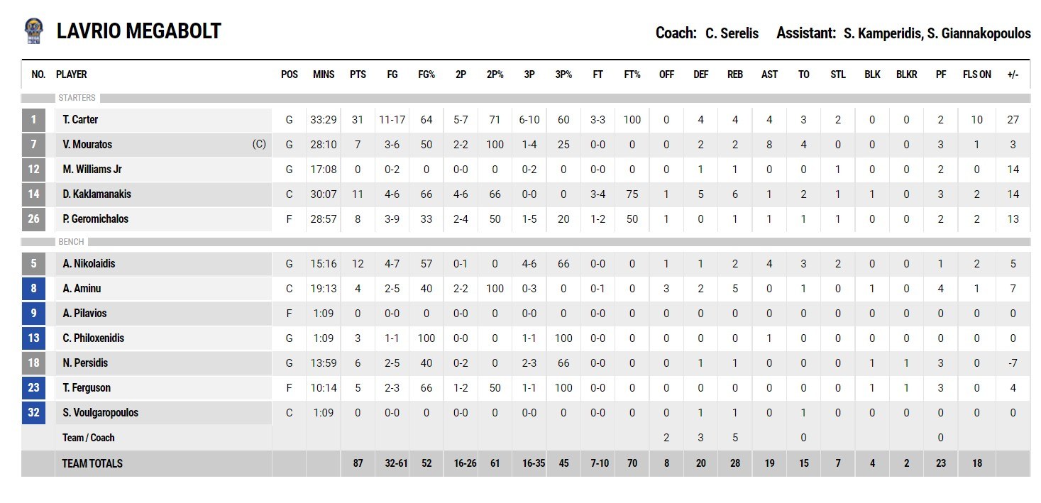 Λαύριο - Ηρακλής 87-71: Με κορυφαίο τον Τάισον Κάρτερ, το Λαύριο επικράτησε του Ηρακλή σχετικά εύκολα και «σκαρφάλωσε» στην 3η θέση.