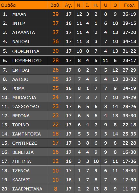 Η Νάπολι... ζαλίστηκε από τα ύψη του Καμπιονάτο και η Αταλάντα μπήκε σφήνα στη μάχη του scudetto