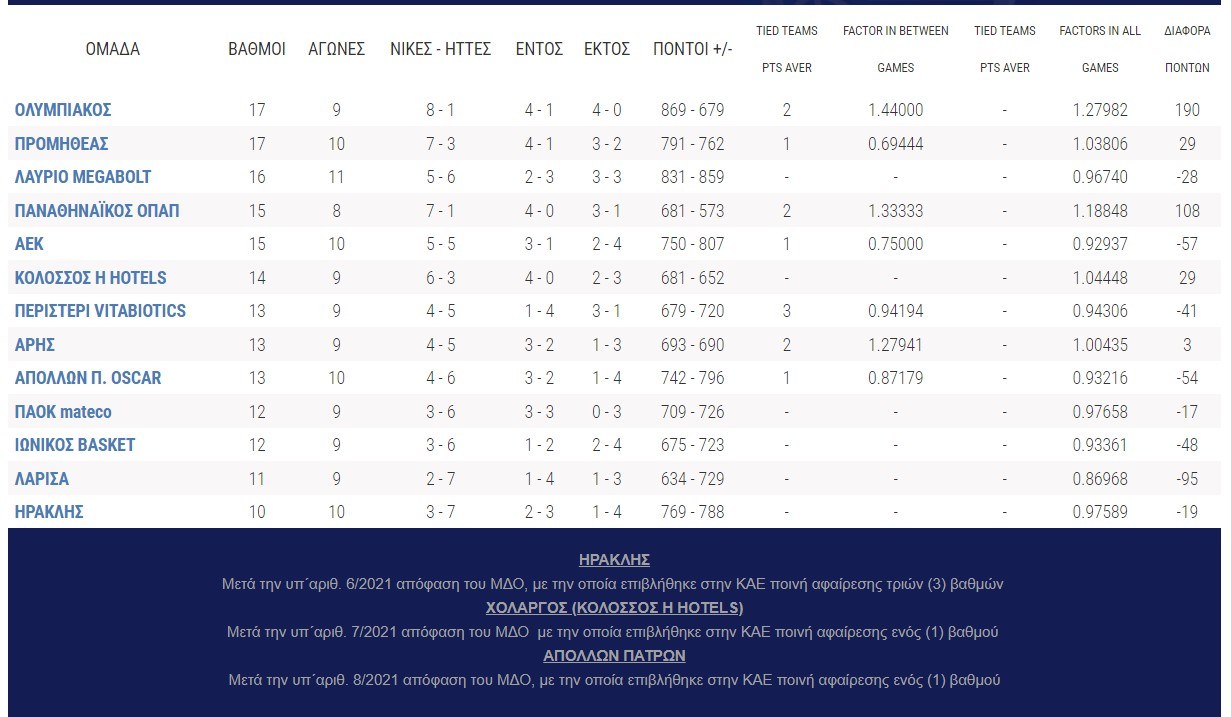 Βαθμολογία Basket League: Πως διαμορφώθηκε η βαθμολογία μετά τη διεξαγωγή δύο αγώνων της 11ης αγωνιστικής και τις νίκες Λαυρίου και Λάρισας.