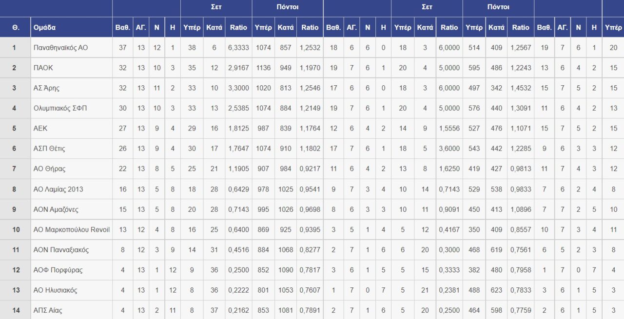 Βαθμολογία Volley League