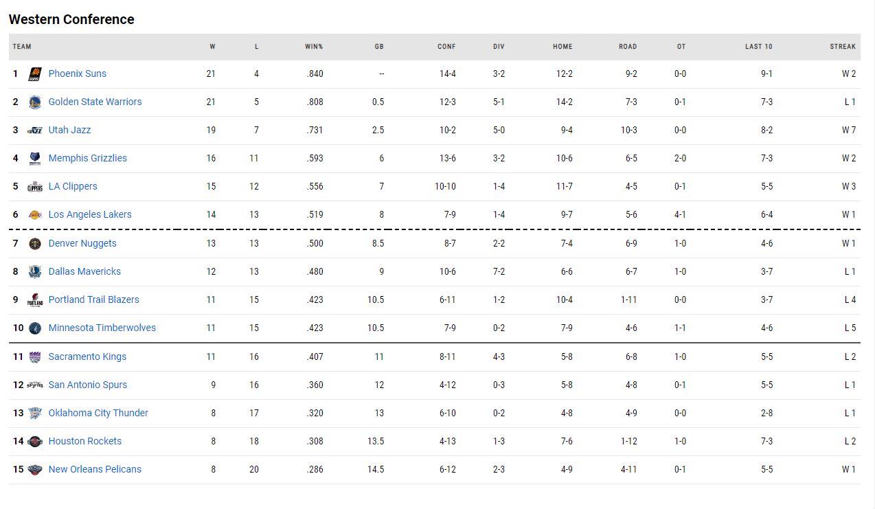 η βαθμολογία του NBA!