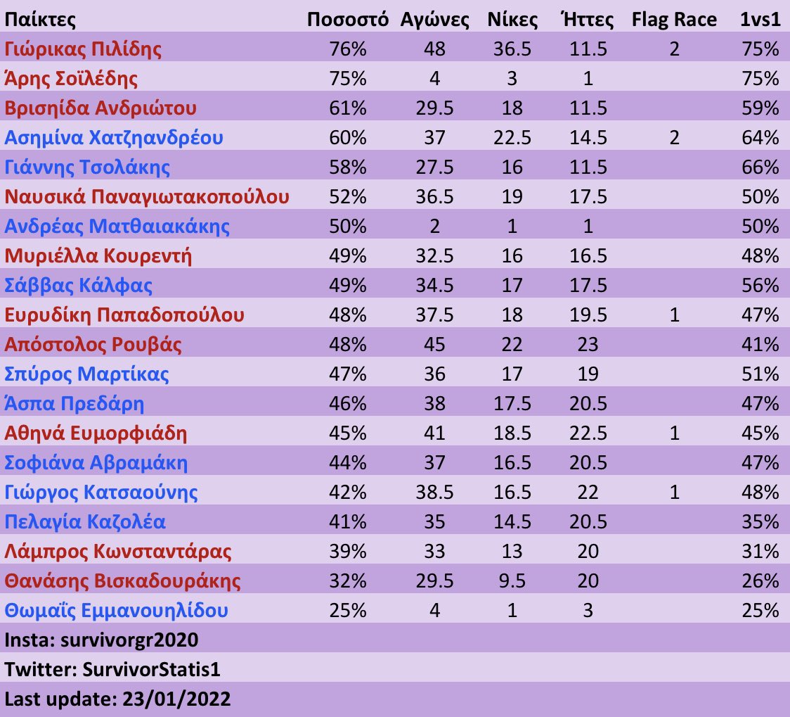 Τα στατιστικά του Survivor