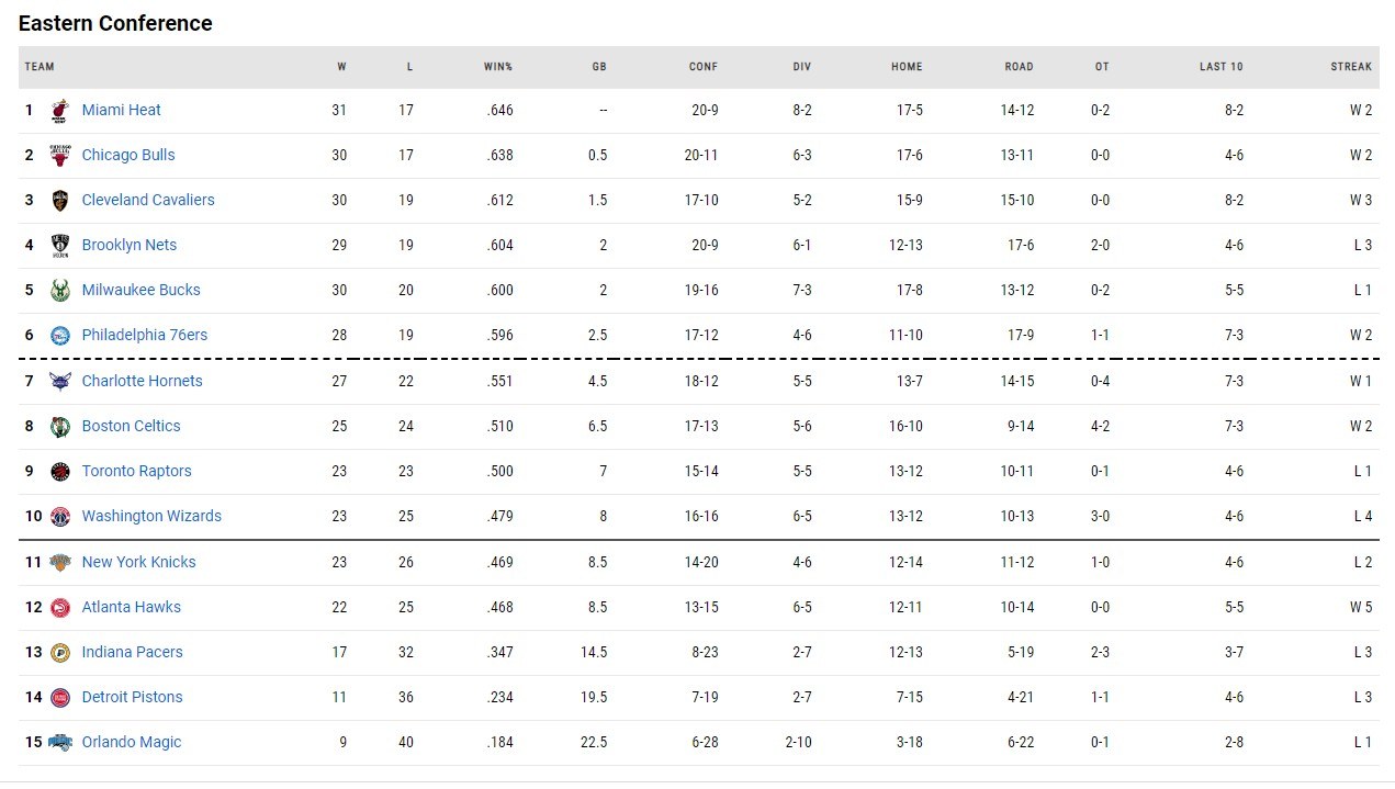 Γιούτα - Φοίνιξ 97-105: Σε ένα ματς που είχε το προβάδισμα σε όλη τη διάρκεια, το Φοίνιξ βελτίωσε το ρεκόρ του στο 38-9, κορυφαίο στο NBA.
