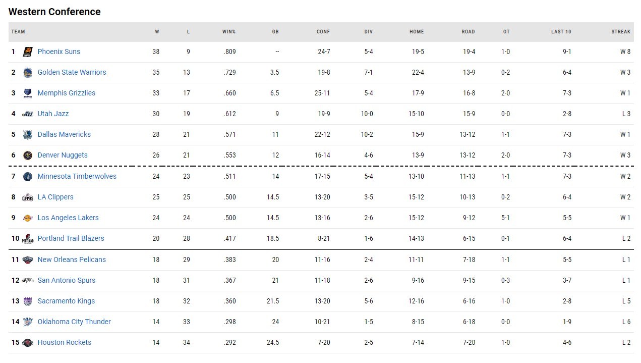 Γιούτα - Φοίνιξ 97-105: Σε ένα ματς που είχε το προβάδισμα σε όλη τη διάρκεια, το Φοίνιξ βελτίωσε το ρεκόρ του στο 38-9, κορυφαίο στο NBA.