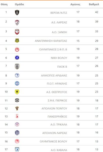 Super League 2 βαθμολογια