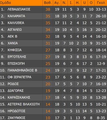 Super League 2 - Βαθμολογία