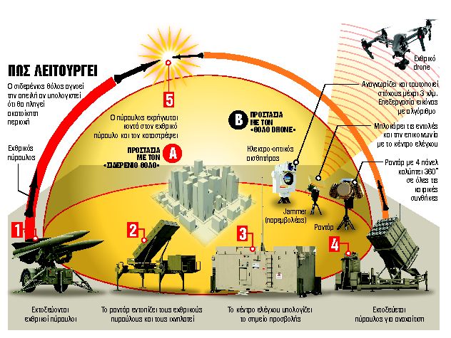 Η Ελλάδα «παίρνει» από το Ισραήλ συστήματα Iron Dome - Drone Dome και θωρακίζεται απο την Τουρκία