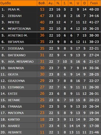 Ρεάλ Μαδρίτης: Ο Ασένσιο την έστειλε στο +6 από την Σεβίλλη