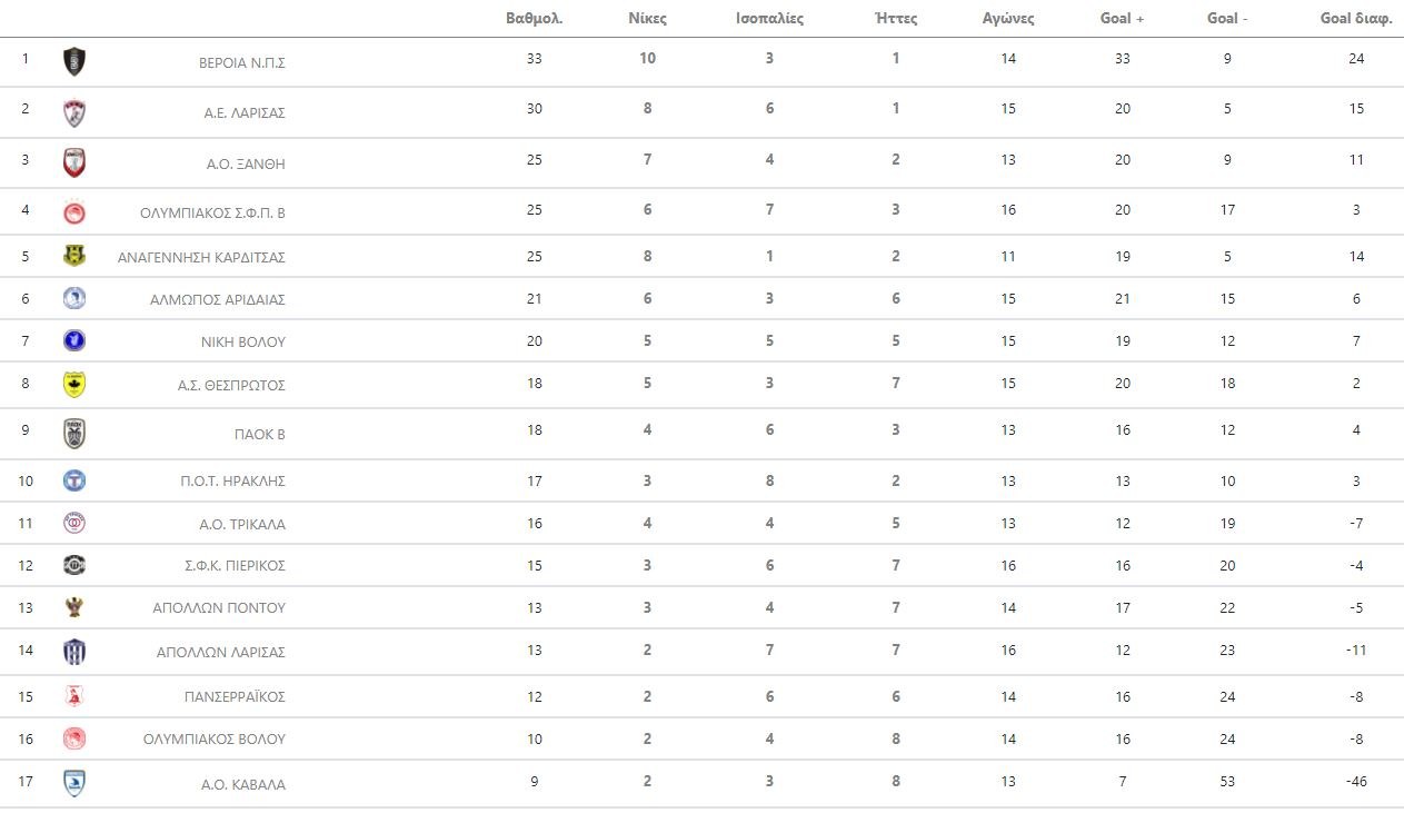 Ο Ολυμπιακός Β' εδραιώθηκε στην πεντάδα της Super League 2 μετά τη νίκη επί του Ολυμπιακού Βόλου με 3-2