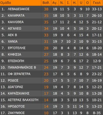 super league 2 2os omilos vathmologia