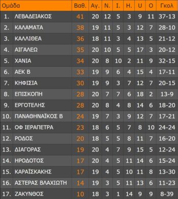 super league 2 vathmologia 2os omilos