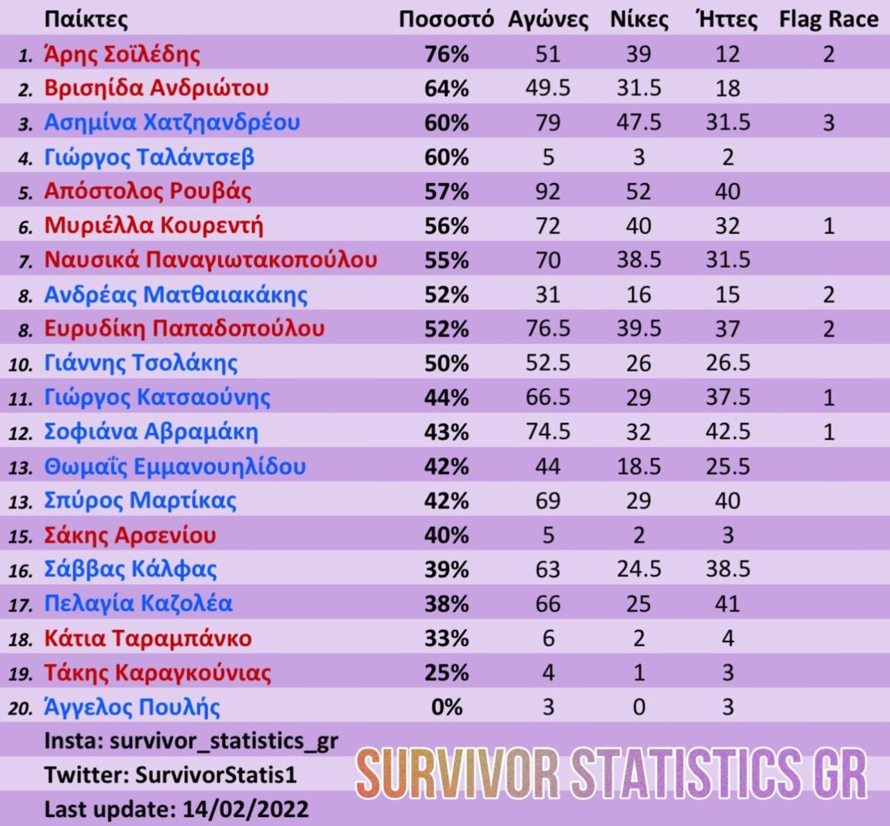 Survivor στατιστικά