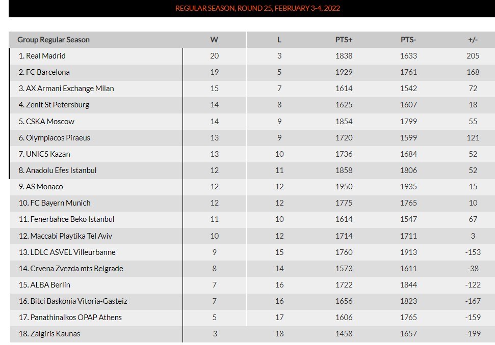 Βαθμολογία Euroleague: Έτσι διαμορφώθηκε η βαθμολογία στην Euroleague μετά την ήττα του Ολυμπιακού από τη Μπασκόνια για την 25η αγωνιστική.