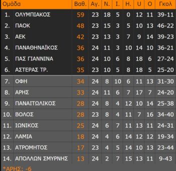 Βαθμολογία Super League