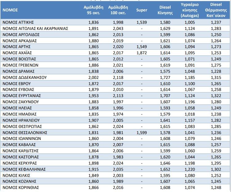 Βενζίνη: Σε αυτές τις περιοχές της χώρας ξεπέρασε τα 2 ευρώ!