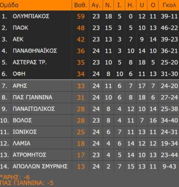 βαθμολογια super league