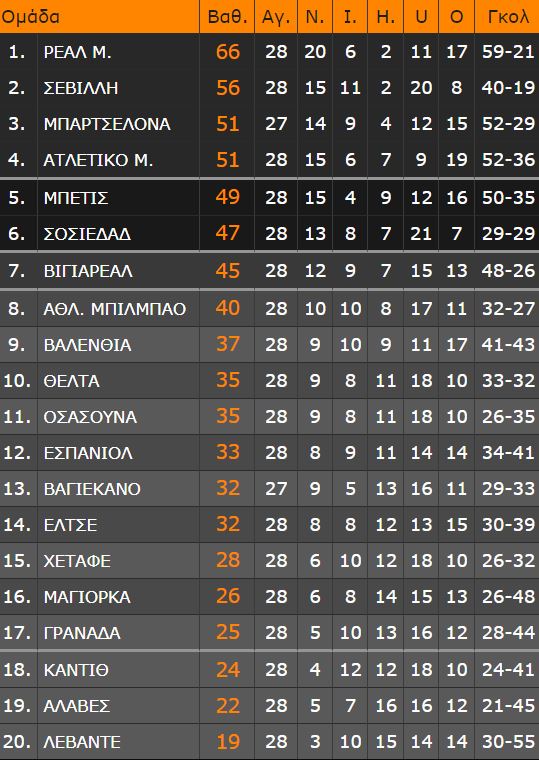 LaLiga: Βινίσιους και Μπενζεμά «εγγγυητές» τίτλου για τη Ρεάλ Μαδρίτης - Η βαθμολογία