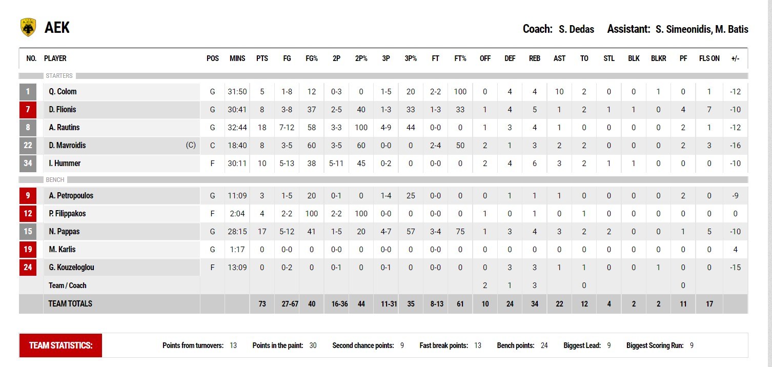 Άρης - ΑΕΚ 91-73: Με ένα εντυπωσιακό ξέσπασμα στο τελευταίο δεκάλεπτο (επιμέρους 29-14) ο Άρης κυριάρχησε επί της ΑΕΚ και πήρε σπουδαία νίκη.