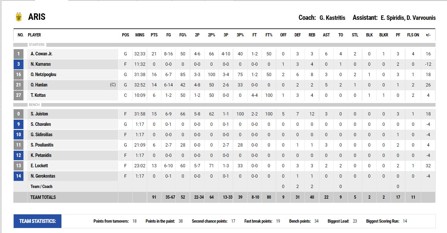 Άρης - ΑΕΚ 91-73: Με ένα εντυπωσιακό ξέσπασμα στο τελευταίο δεκάλεπτο (επιμέρους 29-14) ο Άρης κυριάρχησε επί της ΑΕΚ και πήρε σπουδαία νίκη.