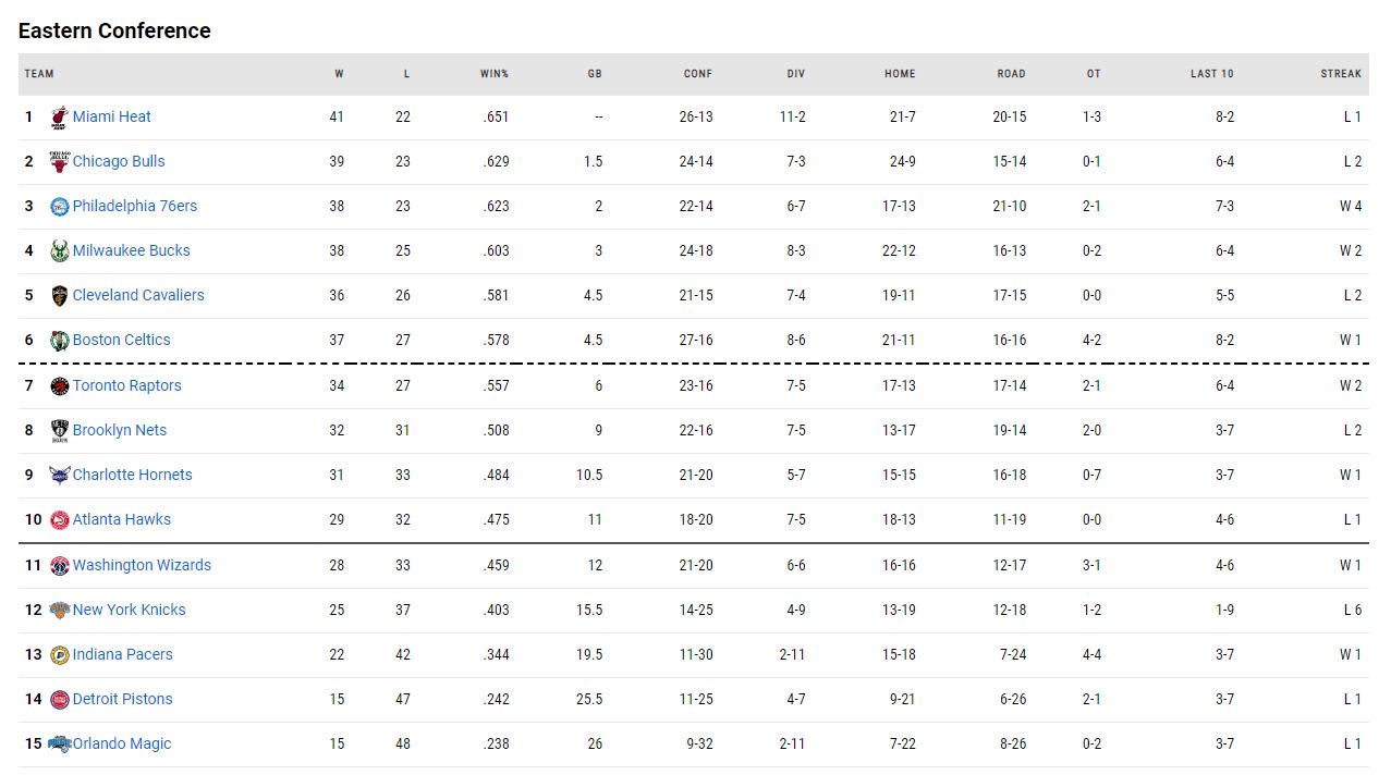 η βαθμολογία του NBA!