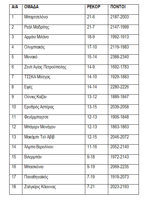 Βαθμολογία Ευρωλίγκα: Πώς διαμορφώθηκε η βαθμολογία στην Ευρωλίγκα μετά την εξ αναβολής νίκη του Ολυμπιακού επί της Ζαλγκίρις στο Κάουνας.
