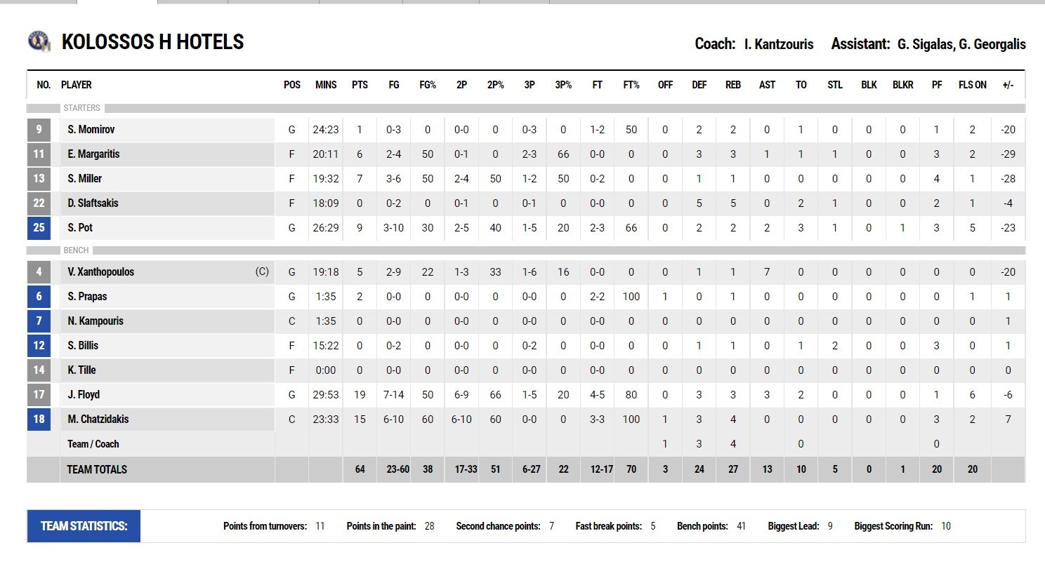 Κολοσσός - Παναθηναϊκός 64-88: Στις αρχές της 3ης περιόδου ο Παναθηναϊκός βρέθηκε στο -9, όμως με επιμέρους 9-47 «καθάρισε» το ματς.