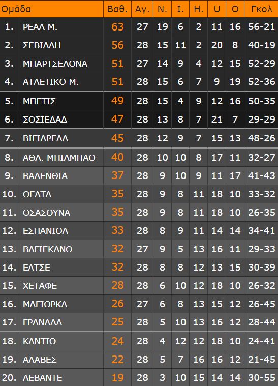 LaLiga: Μπαρτσελόνα - όνειρο «κατάπιε» την Οσασούνα - Η βαθμολογία