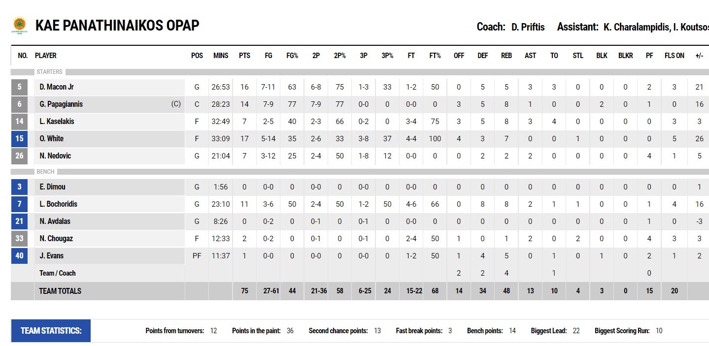 Παναθηναϊκός - Περιστέρι 75-57: Παρά τις πολλές απουσίες ο Παναθηναϊκός δεν αντιμετώπισε ιδιαίτερα προβλήματα απέναντι στο Περιστέρι στο ΟΑΚΑ
