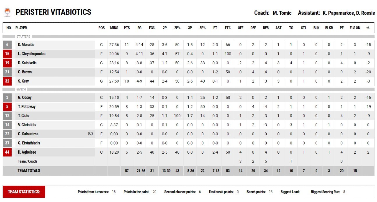 Παναθηναϊκός - Περιστέρι 75-57: Παρά τις πολλές απουσίες ο Παναθηναϊκός δεν αντιμετώπισε ιδιαίτερα προβλήματα απέναντι στο Περιστέρι στο ΟΑΚΑ